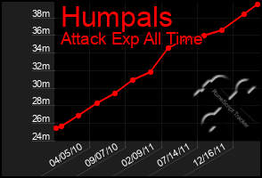 Total Graph of Humpals