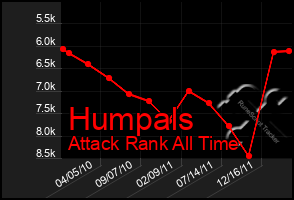 Total Graph of Humpals