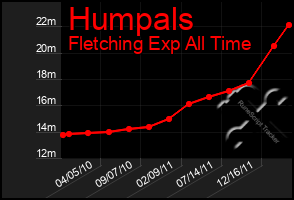 Total Graph of Humpals