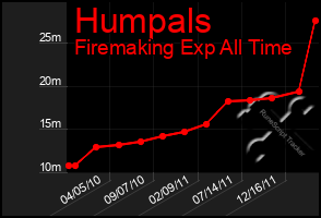 Total Graph of Humpals