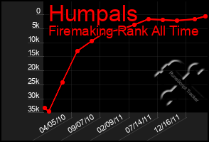 Total Graph of Humpals