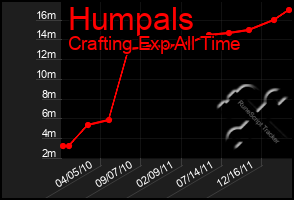 Total Graph of Humpals