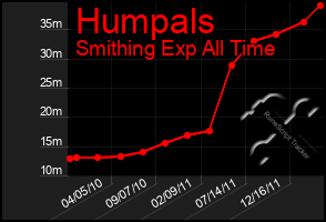 Total Graph of Humpals