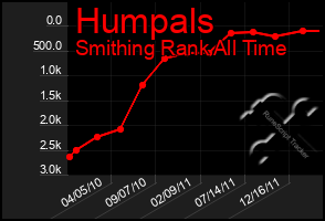 Total Graph of Humpals