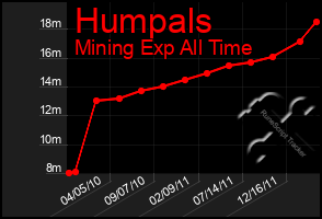 Total Graph of Humpals