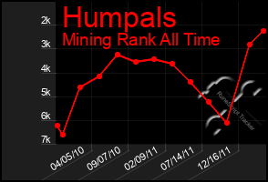 Total Graph of Humpals