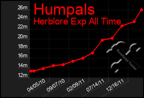 Total Graph of Humpals