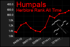 Total Graph of Humpals