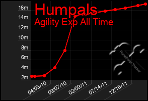 Total Graph of Humpals