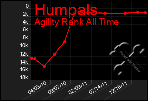 Total Graph of Humpals