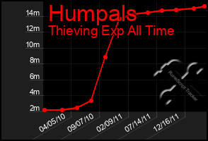 Total Graph of Humpals