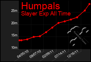 Total Graph of Humpals