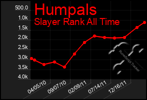 Total Graph of Humpals