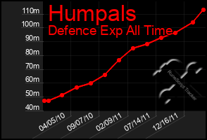 Total Graph of Humpals