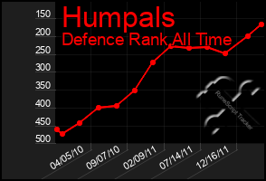 Total Graph of Humpals