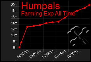 Total Graph of Humpals