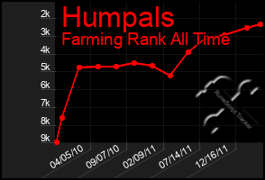 Total Graph of Humpals