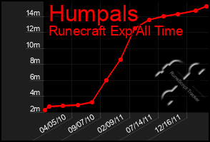 Total Graph of Humpals