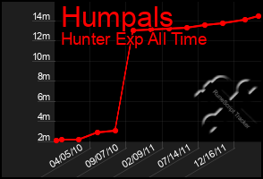 Total Graph of Humpals