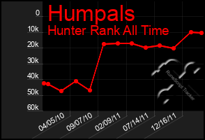 Total Graph of Humpals