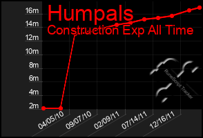 Total Graph of Humpals