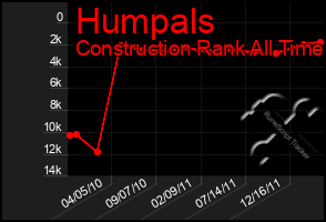 Total Graph of Humpals