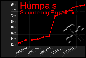 Total Graph of Humpals