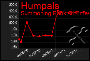 Total Graph of Humpals