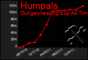 Total Graph of Humpals