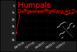 Total Graph of Humpals