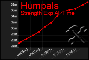 Total Graph of Humpals