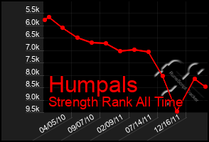 Total Graph of Humpals