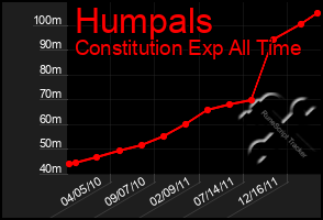 Total Graph of Humpals