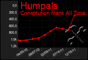 Total Graph of Humpals