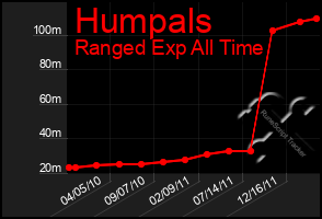 Total Graph of Humpals