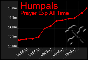 Total Graph of Humpals