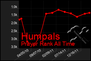 Total Graph of Humpals