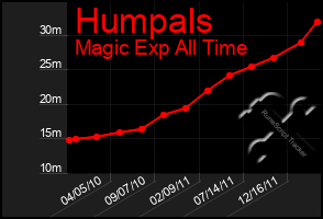 Total Graph of Humpals