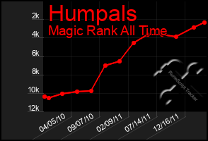 Total Graph of Humpals