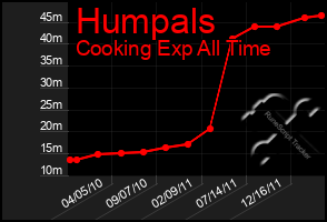 Total Graph of Humpals