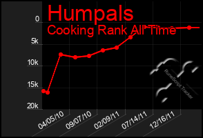 Total Graph of Humpals