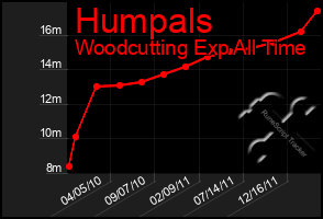 Total Graph of Humpals