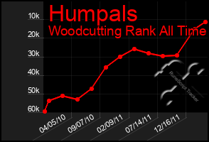 Total Graph of Humpals