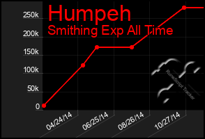 Total Graph of Humpeh