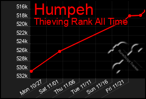 Total Graph of Humpeh