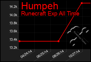 Total Graph of Humpeh