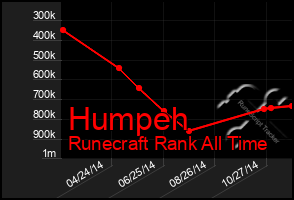 Total Graph of Humpeh