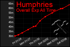 Total Graph of Humphries