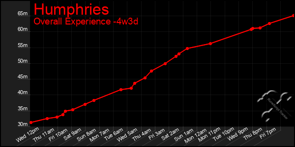 Last 31 Days Graph of Humphries