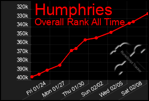 Total Graph of Humphries